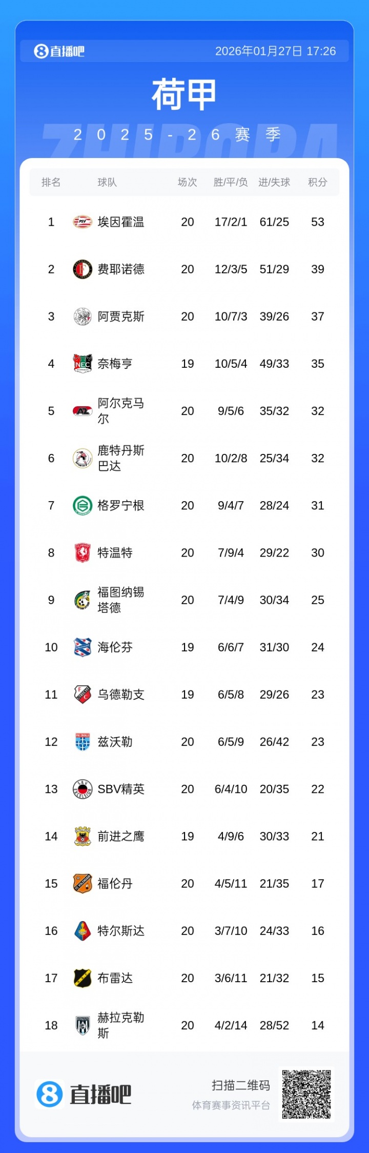 开云体育在线-一骑绝尘！埃因霍温荷甲13连胜终结仍14分领跑 身后费耶诺德+贾府